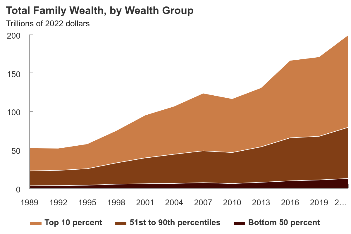 A stacked area chart titled 'Total Family Wealth, by Wealth Group' in trillions of 2022 dollars, showing three wealth groups…