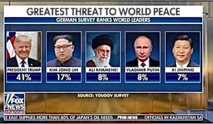 A Fox News graphic titled 'GREATEST THREAT TO WORLD PEACE' shows a poll of German respondents ranking world leaders…
