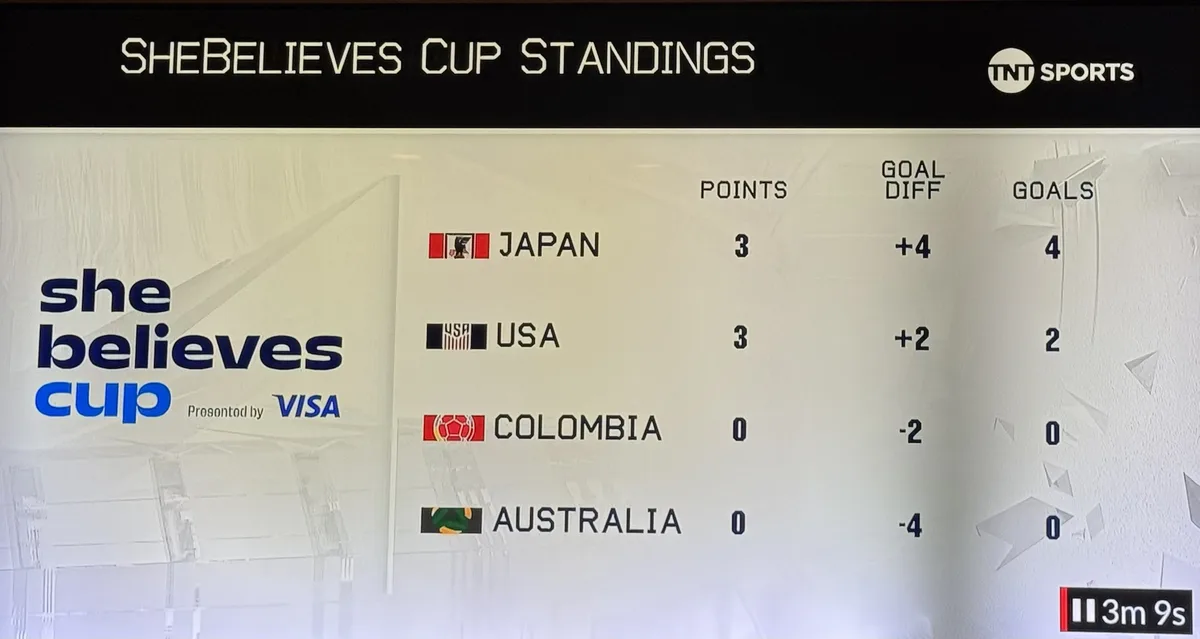 A screenshot of a SheBelieves Cup standings graphic from TNT Sports, showing Japan and USA tied at 3 points, with Japan…