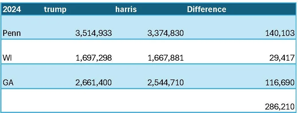 A table shows 2024 election vote counts for Trump and Harris in Pennsylvania, Wisconsin, and Georgia, with the difference…