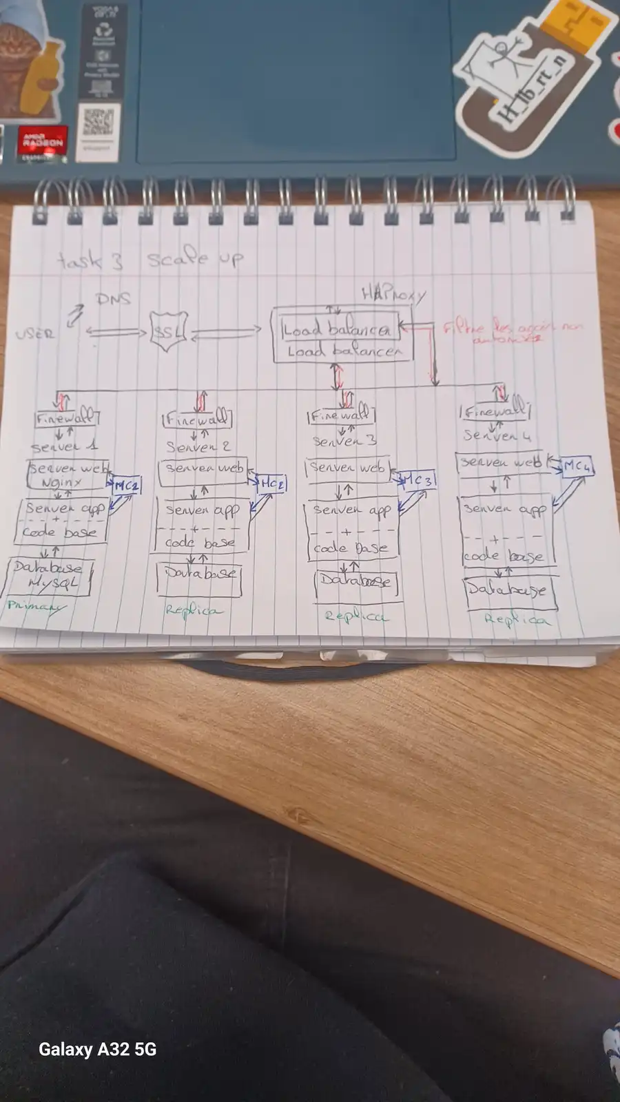 A hand-drawn architectural diagram on lined notebook paper shows a complex system with four server stacks, each containing a…