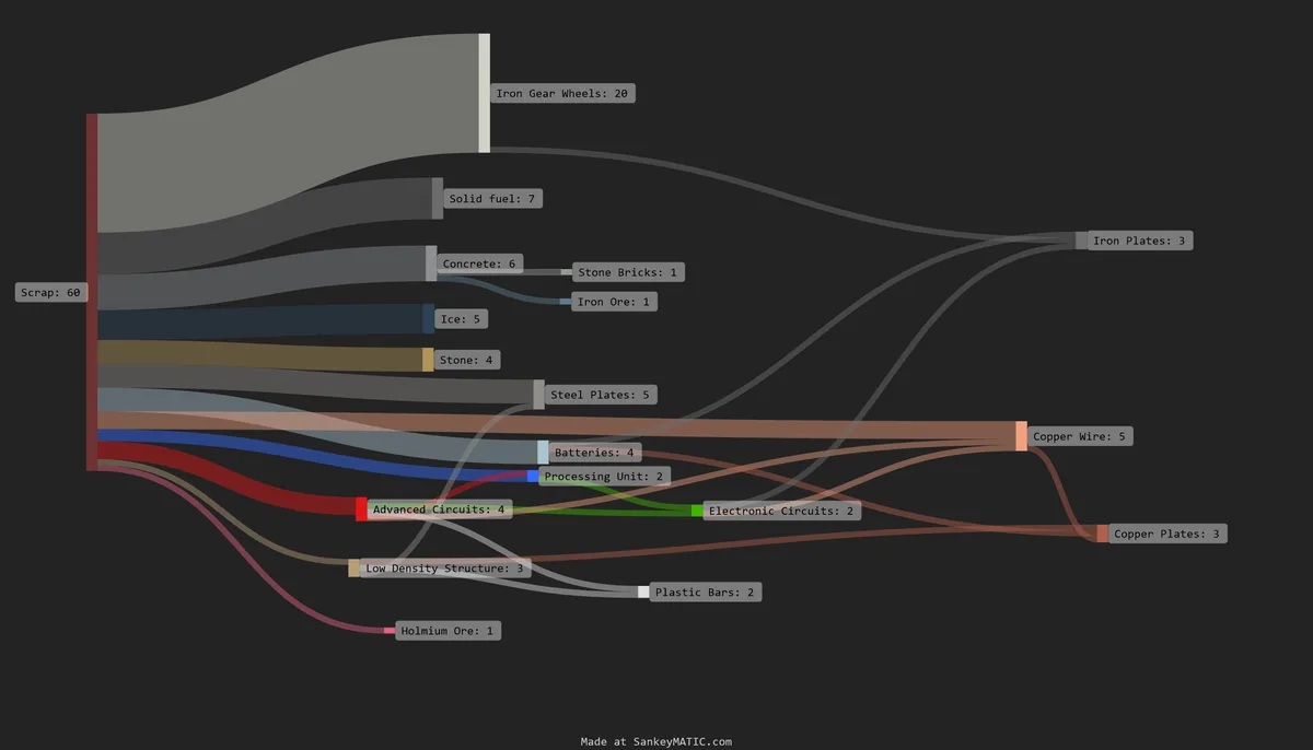 A Sankey diagram showing the flow of resources from 'Scrap: 60' into various intermediate items like 'Iron Gear Wheels'…