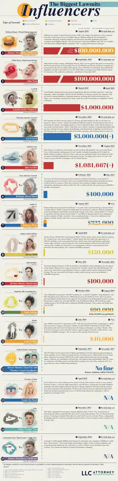 The Most Notorious Lawsuits Against Influencers Ever
