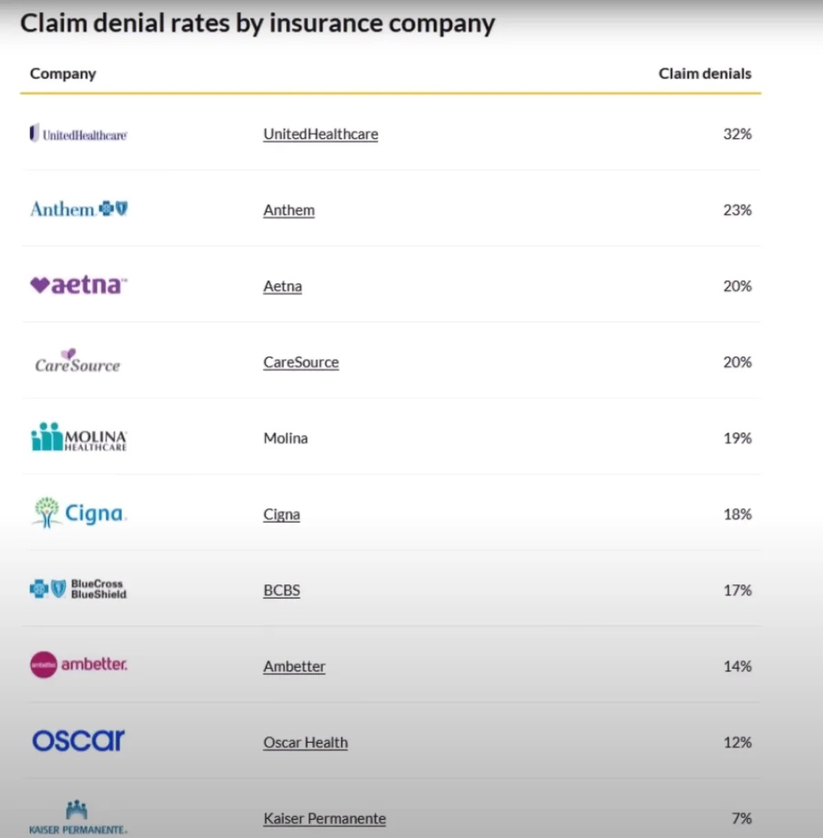 A table titled 'Claim denial rates by insurance company' lists ten health insurers with their denial percentages, showing…