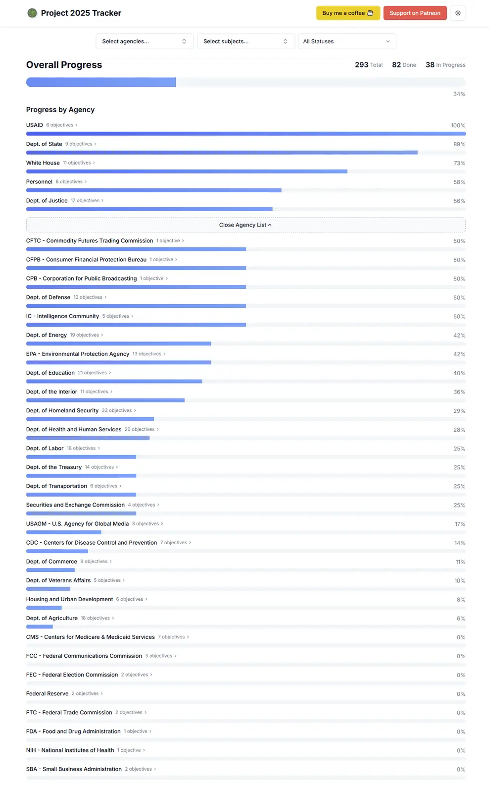 A screenshot of a fictional 'Project 2025 Tracker' dashboard showing progress bars for U.S. government agencies, with USAID…