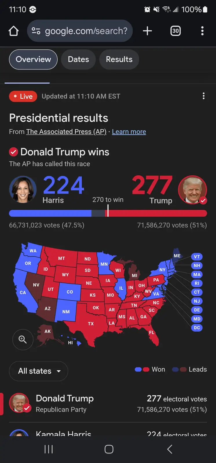A screenshot of a Google search results page showing live presidential election results from The Associated Press, declaring…
