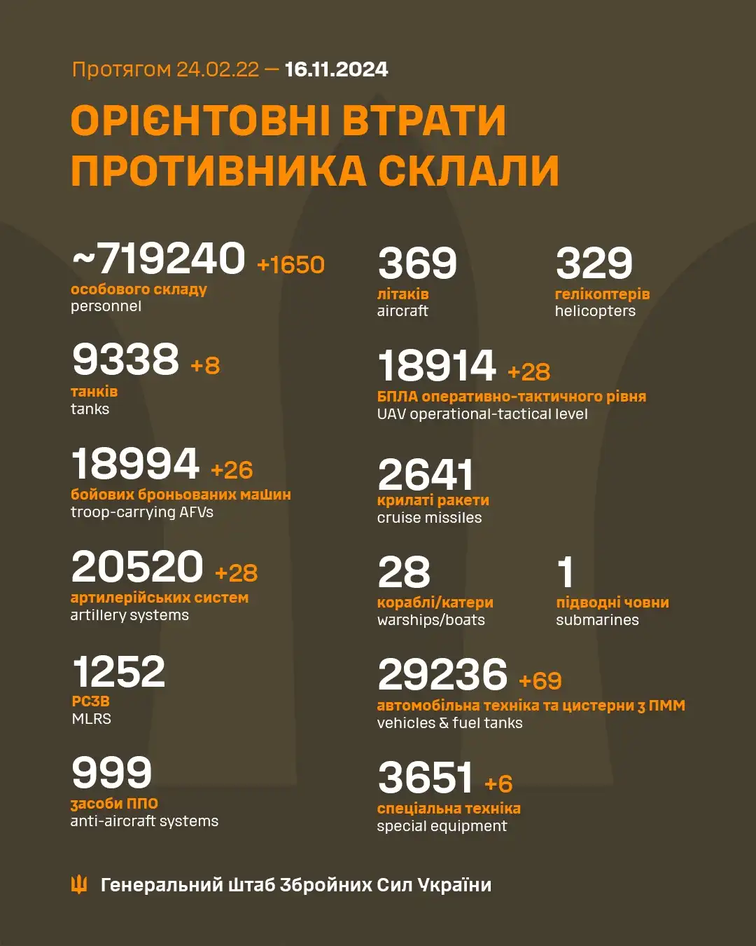 Latest Update from Ukraine's Armed Forces - November 16th
