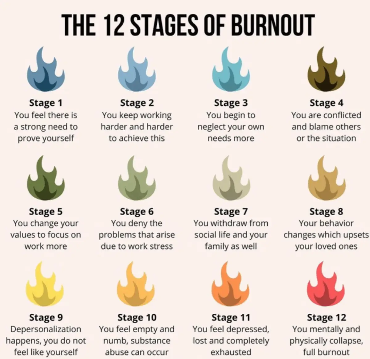 An infographic titled 'THE 12 STAGES OF BURNOUT' displays a grid of 12 flame icons, each progressively changing color from…