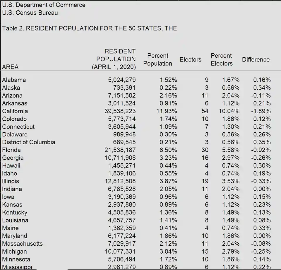 The Clash Between the US Electoral College and the Population