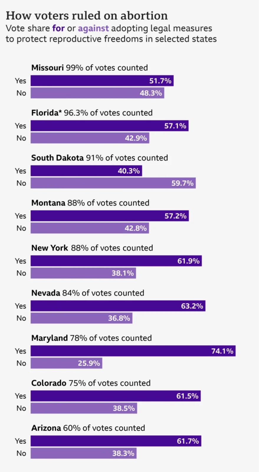 A bar chart titled 'How voters ruled on abortion' shows vote percentages for 'Yes' (purple) and 'No' (light purple) in…