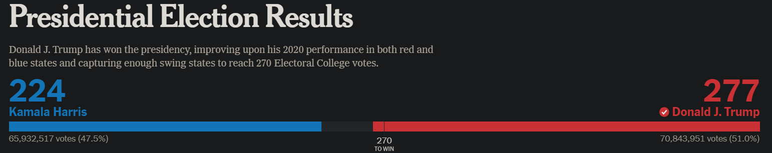 A dark-themed bar chart titled 'Presidential Election Results' shows Kamala Harris with 224 electoral votes and 47.5% of the…