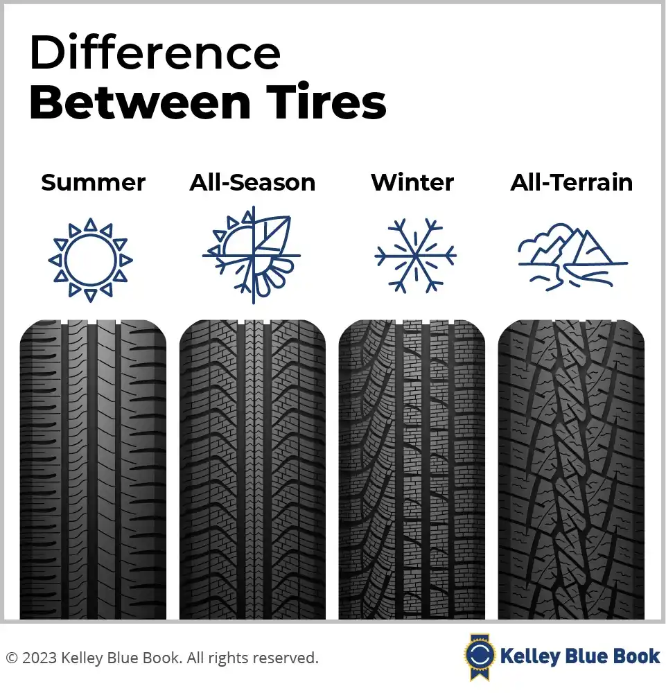 An infographic from Kelley Blue Book titled 'Difference Between Tires' visually compares four types: Summer (sun icon)…