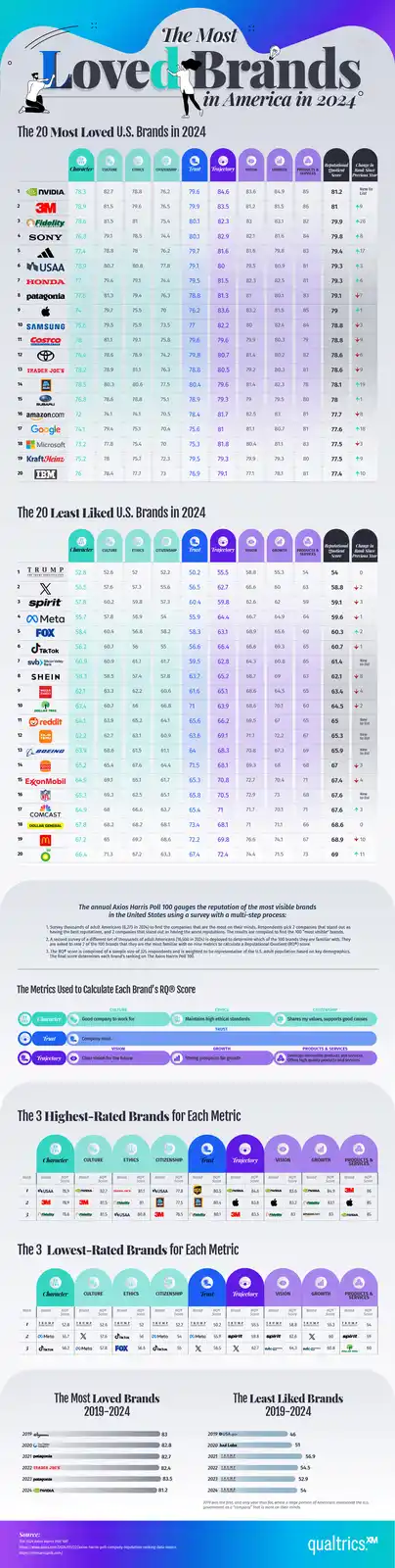 An infographic titled 'The Most Loved Brands in America in 2024' lists the top 20 most loved and least liked U.S. brands…