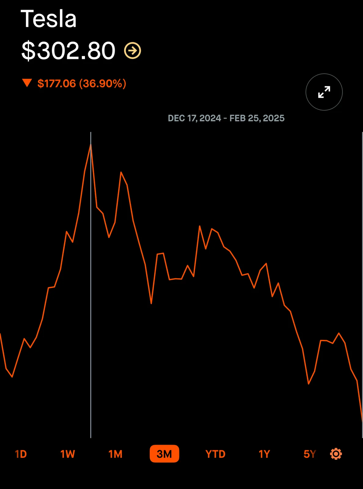 A stock chart for Tesla shows a price of $302.80 with a large red downward arrow indicating a drop of $177.06, or 36.90%…