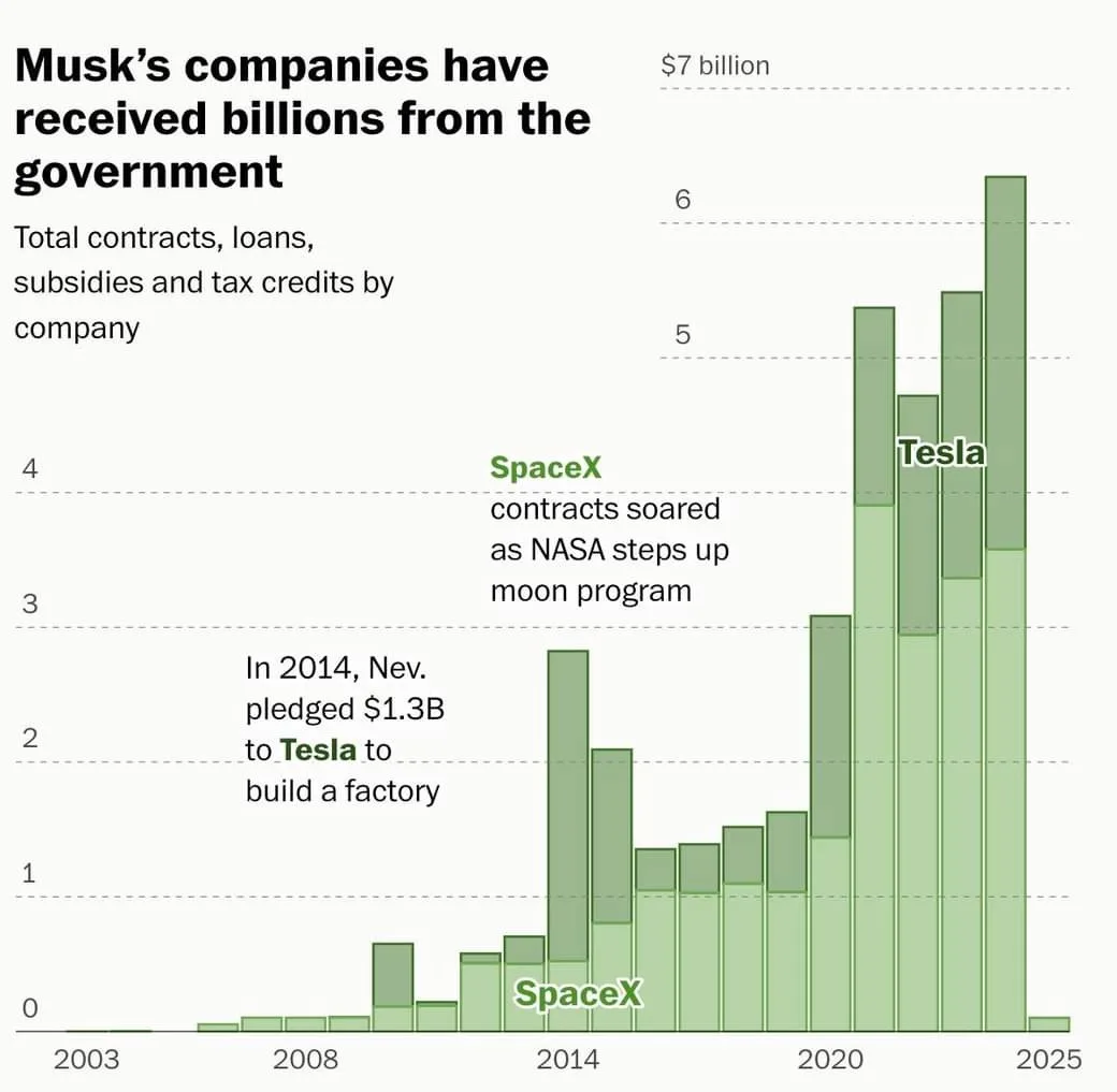 A bar chart titled 'Musk's companies have received billions from the government' shows stacked green bars representing total…