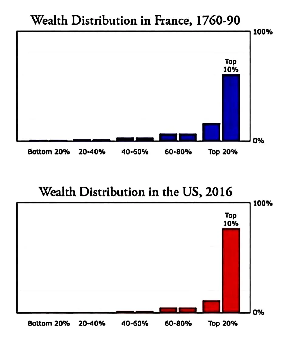 Two bar charts show wealth distribution: the top chart for France (1760-90) shows a very small top 10% bar, while the bottom…