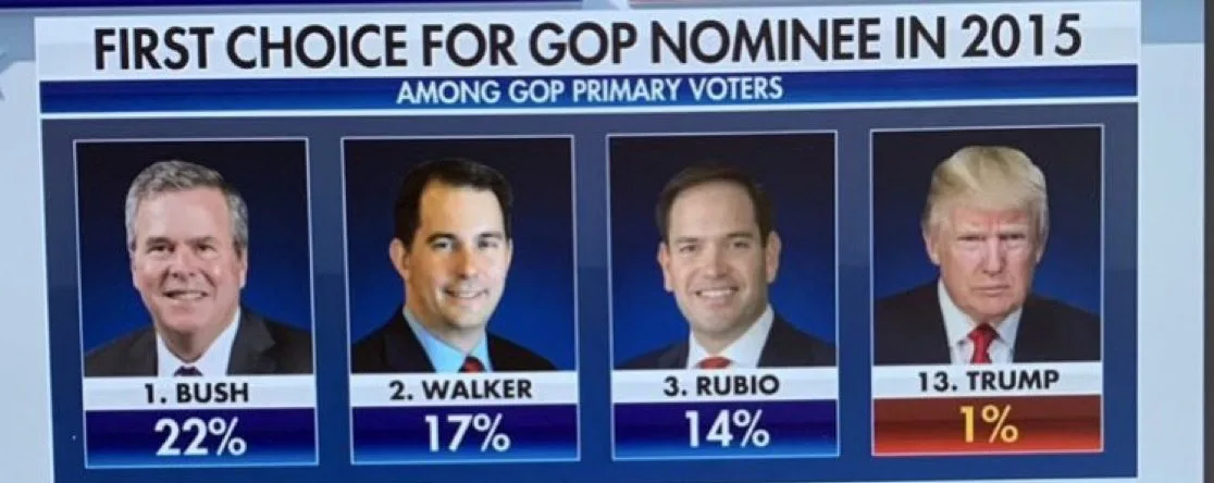 A 2015 poll graphic showing GOP primary voters' first choices for nominee, with Bush at 22%, Walker at 17%, Rubio at 14%…