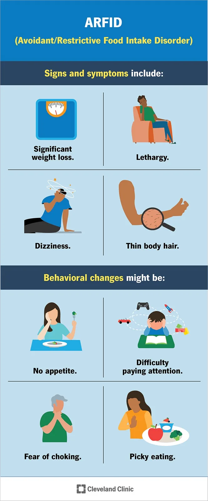 This Cleveland Clinic infographic visually explains ARFID (Avoidant/Restrictive Food Intake Disorder) by listing its signs…
