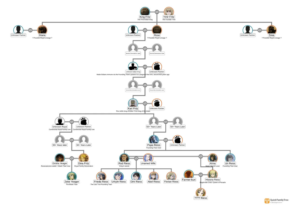 A family tree diagram from the anime 'Attack on Titan' showing the lineage of key characters, including King Fritz, Ymir…