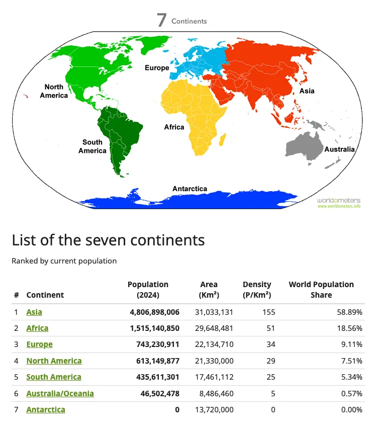 An infographic titled 'List of the seven continents' ranked by population, showing Asia as the most populous with 4.8…