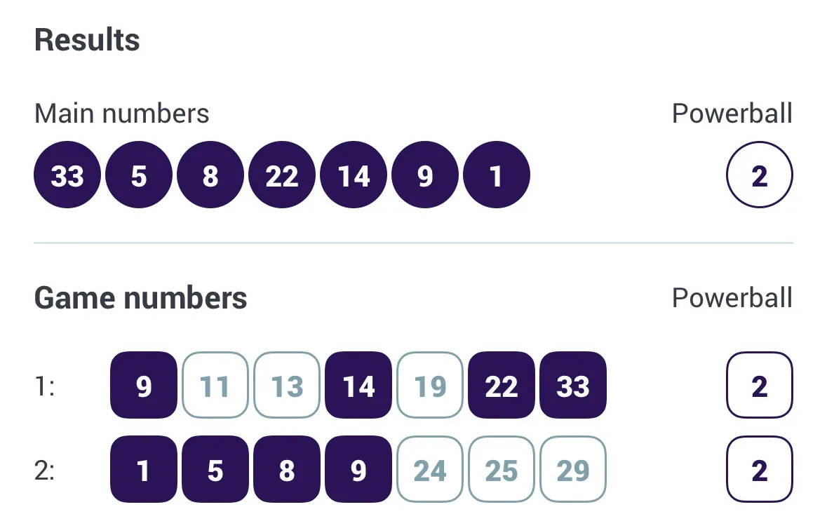A screenshot of a Powerball lottery results page showing the winning main numbers (33, 5, 8, 22, 14, 9, 1) and Powerball…