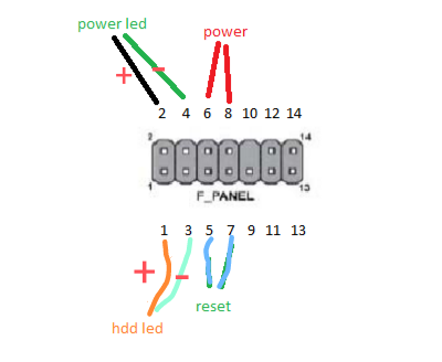 A diagram of a computer's front panel connector showing pinouts for power and HDD LEDs, with the power LED pins labeled as 2…