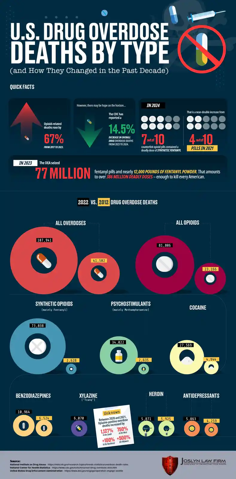 This infographic displays U.S. drug overdose deaths by type, showing statistics from 2012 to 2023. It features large…