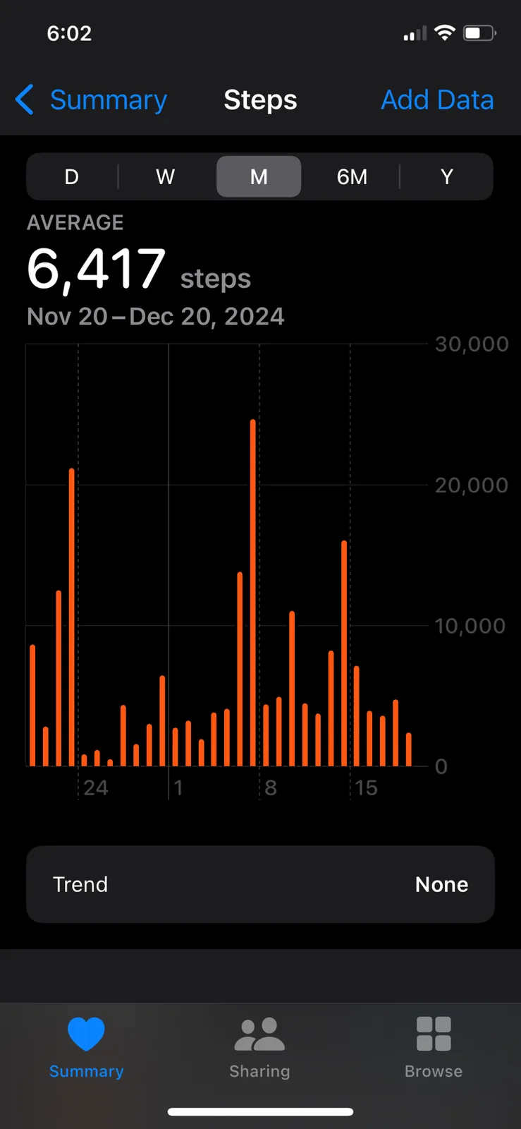 A smartphone screen displaying a fitness app's step count graph for the month of November 2024, showing an average of 6,417…