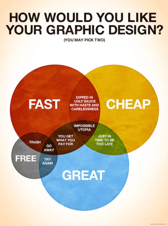 A graphic design poster titled 'HOW WOULD YOU LIKE YOUR GRAPHIC DESIGN? (YOU MAY PICK TWO)' features a Venn diagram with…