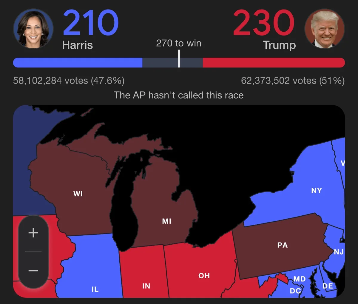 An election map interface shows Kamala Harris with 210 electoral votes (47.6% of 58,102,284 votes) and Donald Trump with 230…