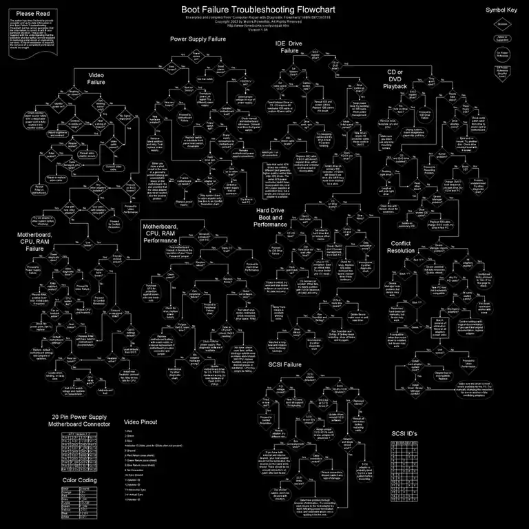 A complex, black-and-white flowchart titled 'Boot Failure Troubleshooting Flowchart' details step-by-step diagnostic paths…