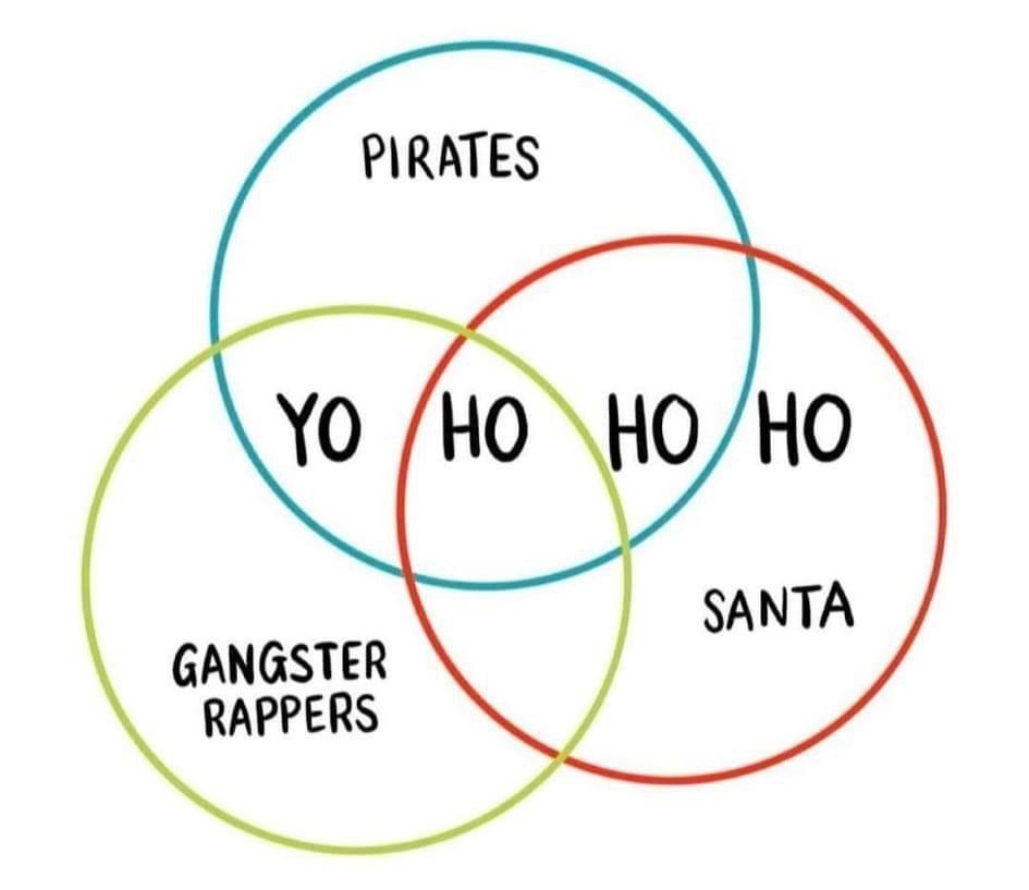 A hand-drawn Venn diagram with three overlapping circles labeled 'PIRATES', 'GANGSTER RAPPERS', and 'SANTA'. The central…