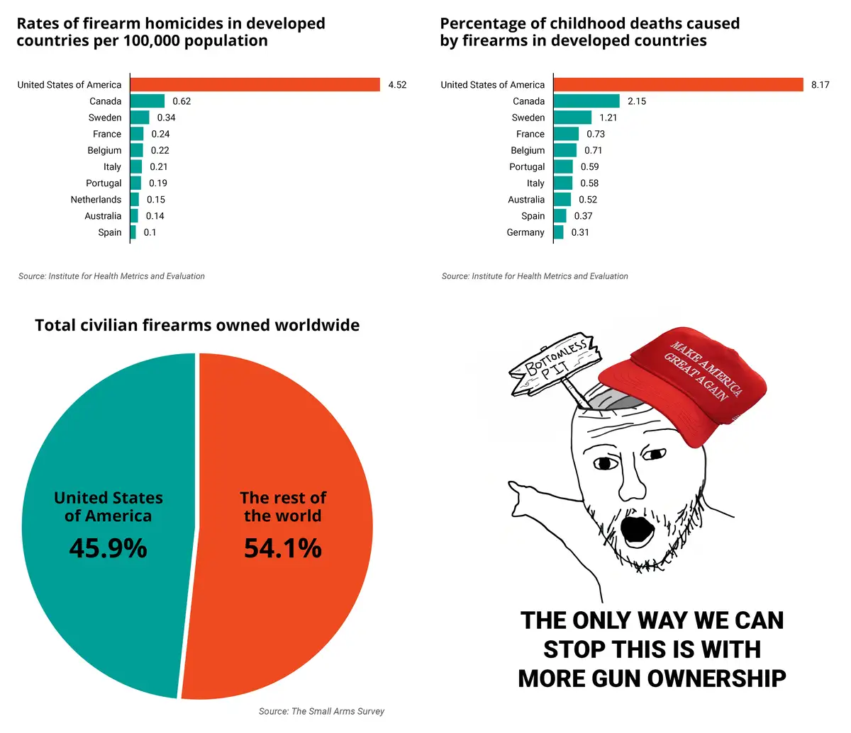 The image displays three data visualizations: two bar charts comparing firearm homicide rates and childhood firearm death…