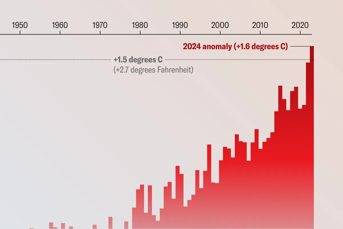 A bar chart showing global temperature anomalies from 1950 to 2020, with bars rising sharply over time. A dotted line marks…