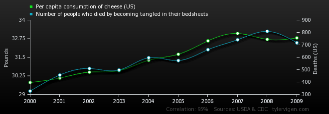 A line graph with two data series plotted against years from 2000 to 2009. The green line represents 'Per capita consumption…