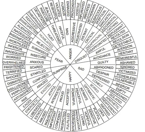 A circular diagram showing eight central emotions—anger, disgust, fear, happy, sad, surprise—with dozens of related…