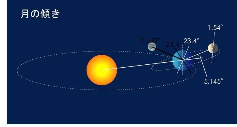 An astronomical diagram showing the tilt of Earth's axis relative to its orbit around the Sun, with the Moon's orbit tilted…