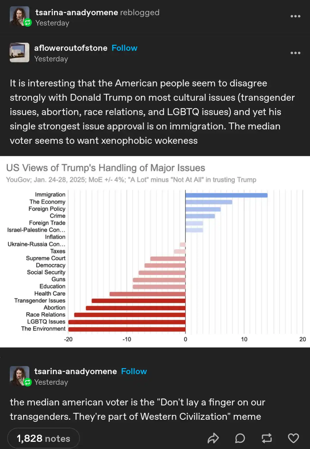 A screenshot of a social media post featuring a bar chart titled 'US Views of Trump's Handling of Major Issues' from YouGov…