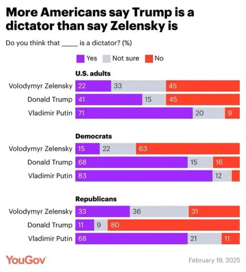 A YouGov bar chart from February 19, 2025, shows polling data on whether U.S. adults, Democrats, and Republicans think…