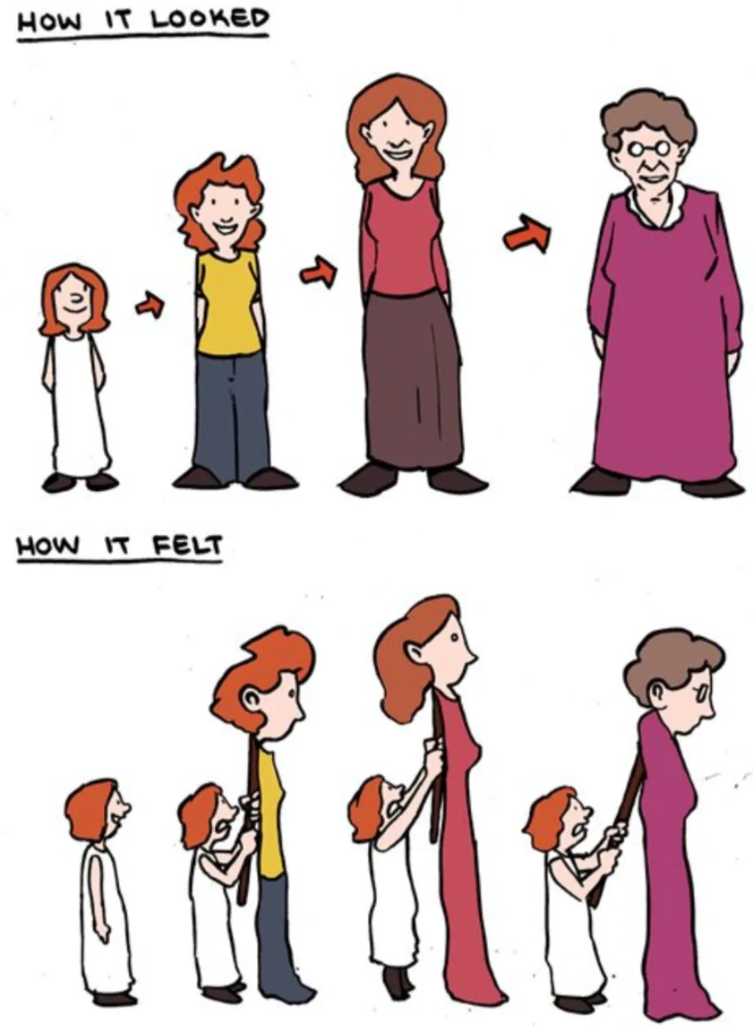 The image shows a cartoon woman aging through four stages: child, young adult, middle-aged, and elderly. In the top row, she…