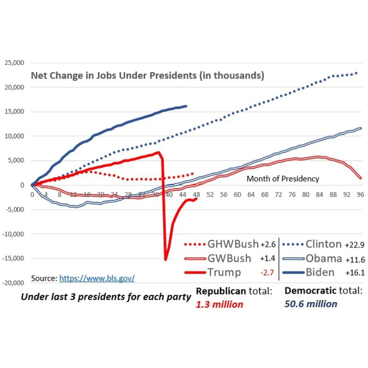 A line graph titled 'Net Change in Jobs Under Presidents (in thousands)' shows job trends over time for five U.S…