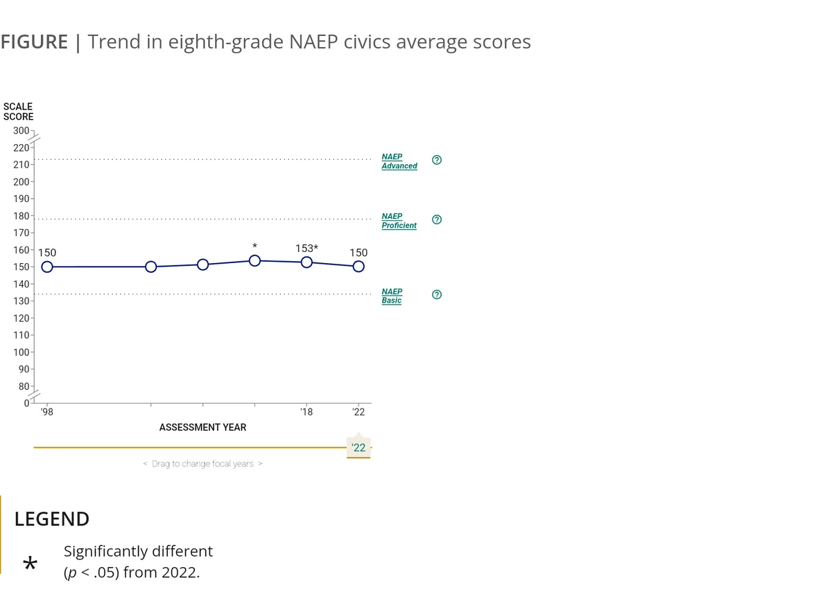 A line graph titled 'FIGURE | Trend in eighth-grade NAEP civics average scores' shows a flat line at 150 scale score from…