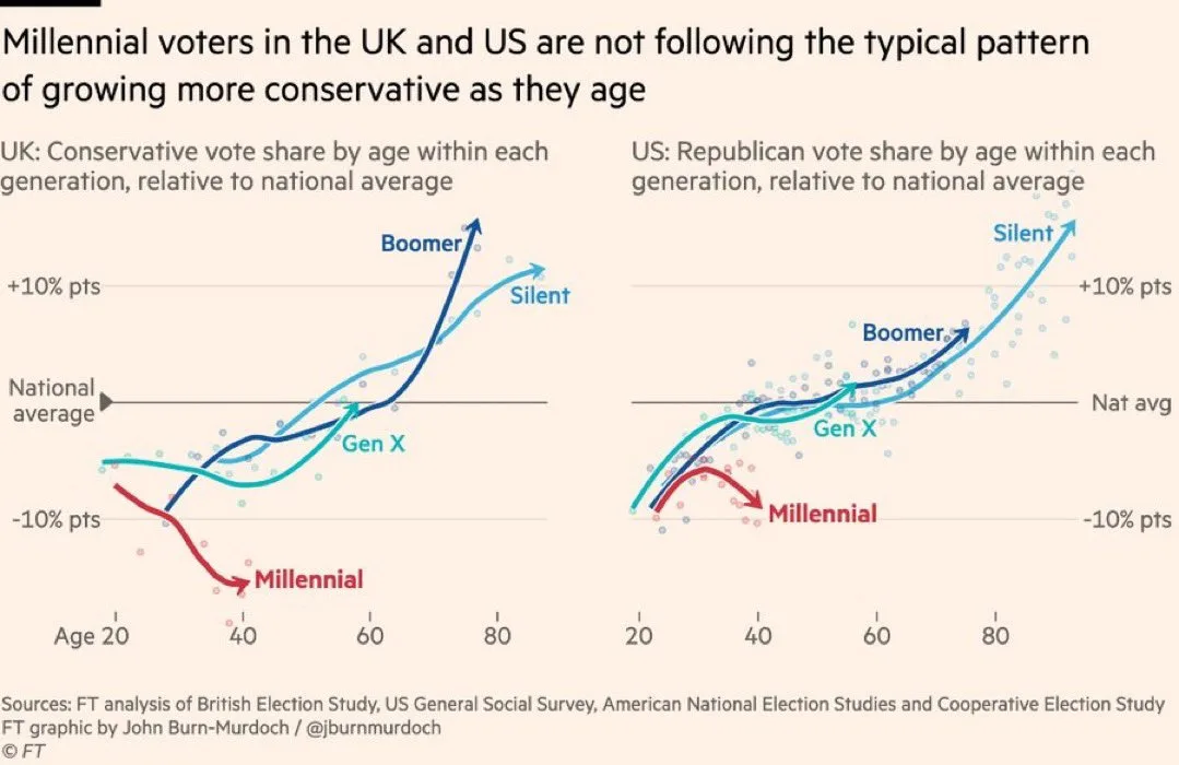 A chart showing two graphs, one for the UK and one for the US, comparing conservative (UK) or Republican (US) vote share by…