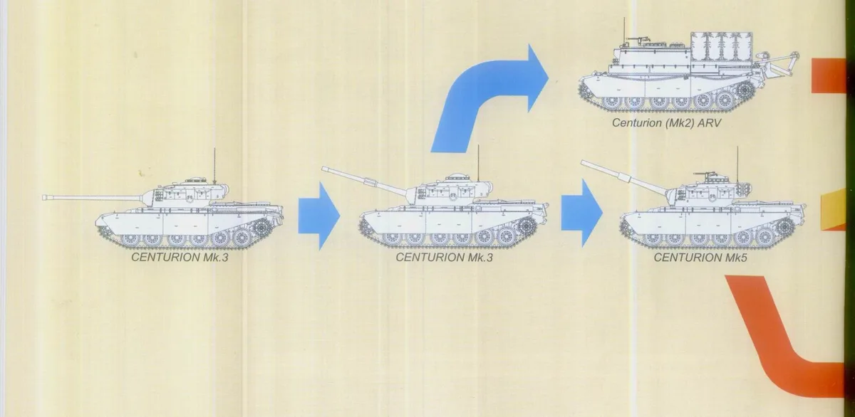 A diagram shows three Centurion tank variants: Centurion Mk.3, then another Centurion Mk.3, then Centurion (Mk2) ARV, with…
