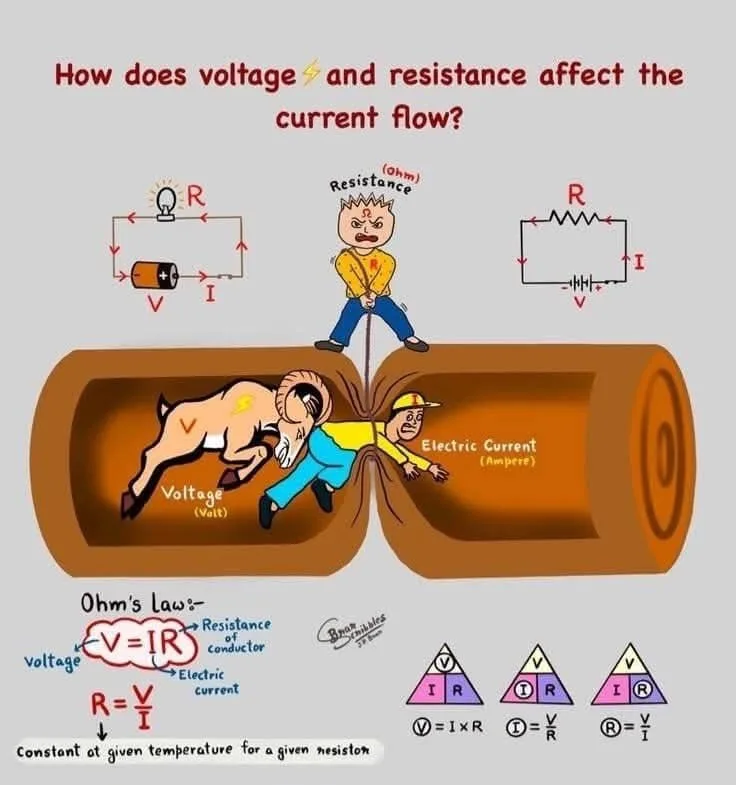 A cartoon depicts a ram labeled 'Voltage (Volt)' pushing a man labeled 'Electric Current (Ampere)' through a pipe, while a…