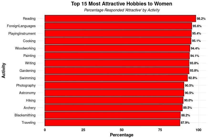 A horizontal bar chart titled 'Top 15 Most Attractive Hobbies to Women' lists activities like Reading (98.2%), Foreign…