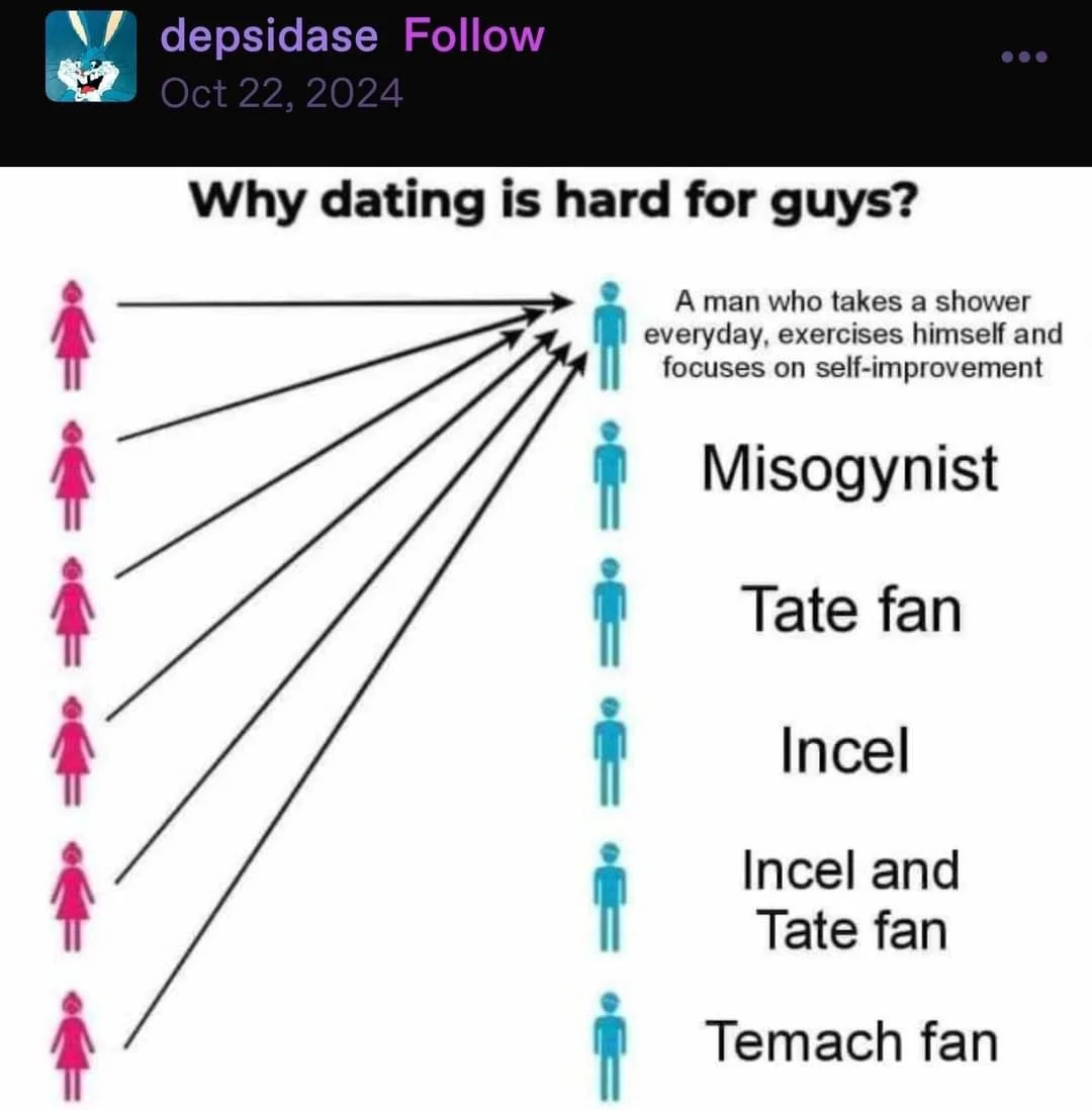 A diagram titled 'Why dating is hard for guys?' shows five pink female stick figures on the left, each with an arrow…