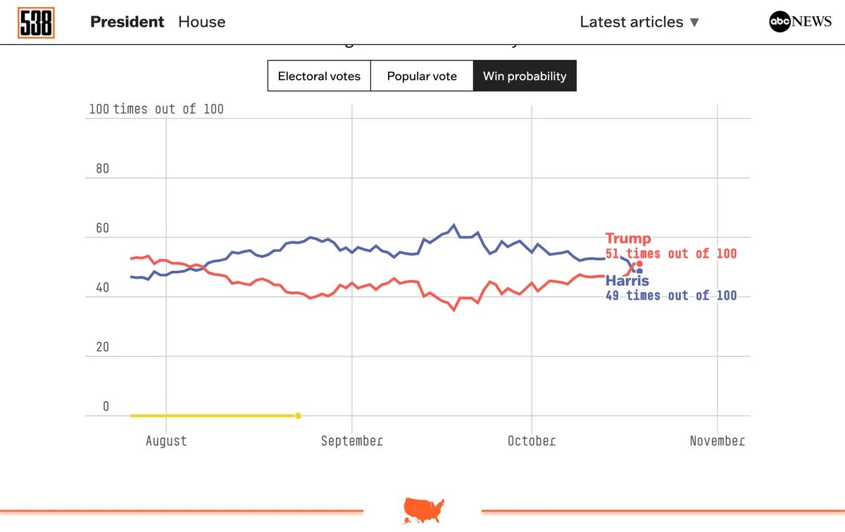 A 538.com election forecast chart showing win probabilities for Trump and Harris, with the red line for Trump at 51% and the…