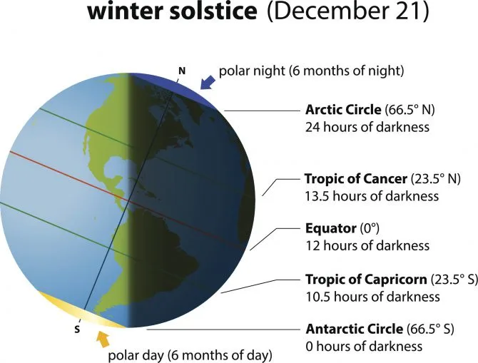 An educational diagram of Earth during the winter solstice on December 21, showing the tilt of the axis and the resulting…