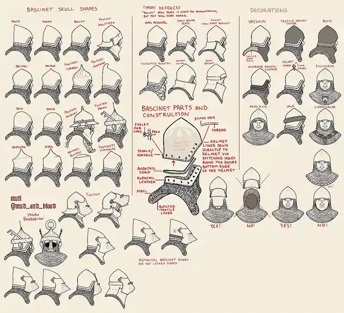 A detailed illustrated guide showing various bascinet helmet skull shapes, throat defences, and decorative elements, with…